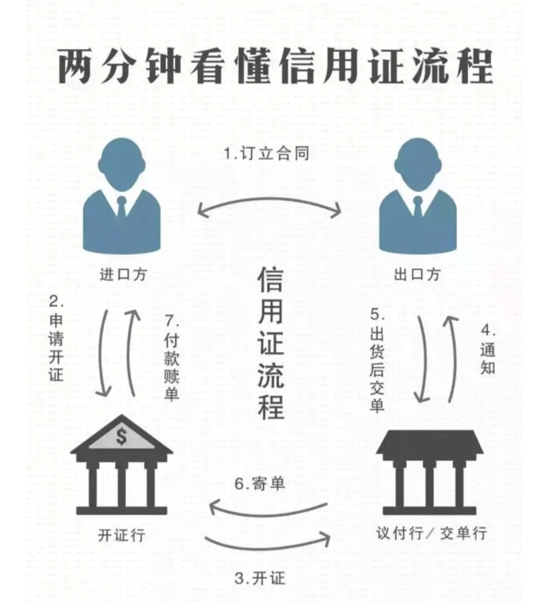 信用证结算