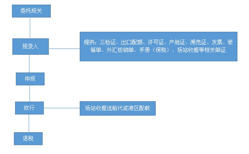 货物进出口报关